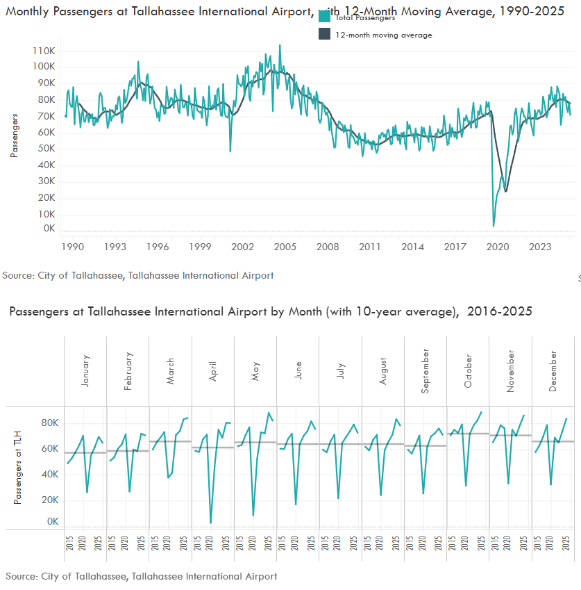 Airport Passengers Chart